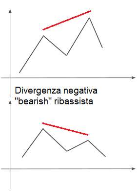 RSI divergenza negativa ribassista bearish
