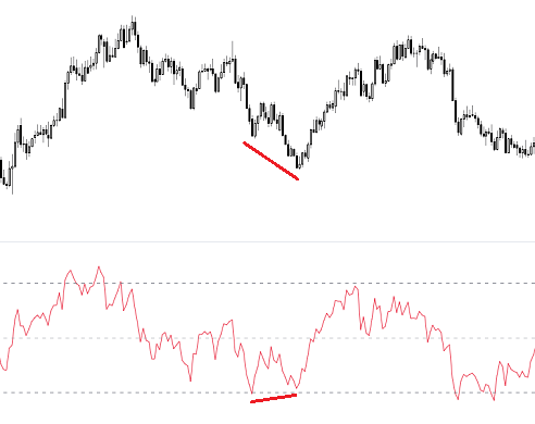 RSI divergenza positiva rialzista bullish