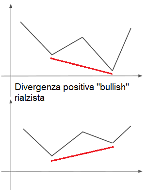 RSI divergenza positiva bullish rialzista