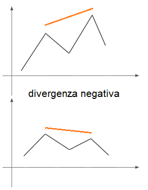 divergenza regolare negativa ribassista nel trading 