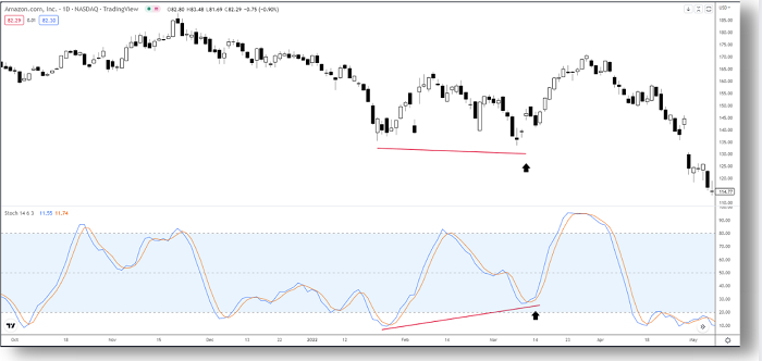 esempio di Divergenza rialzista positiva sul grafico del prezzo di Amazon TF Daily