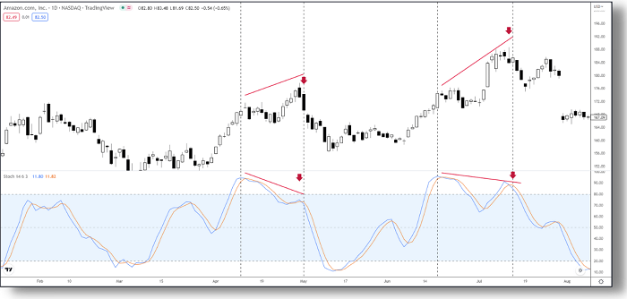esempio di Divergenza ribassista negativa sul grafico del prezzo di Amazon TF Daily