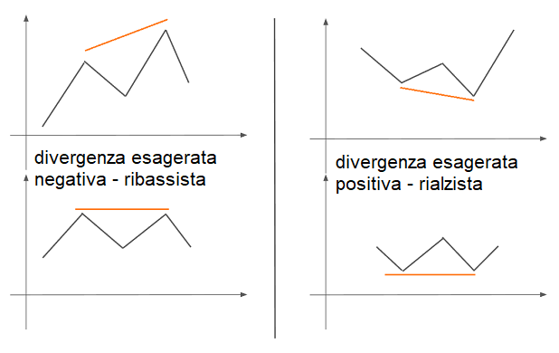 divergenza esagerata negativa e positiva indicatore doppio massimo doppio minimo prezzo diverge