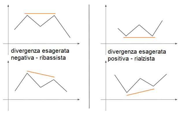 divergenze esagerate prezzo doppio massimo doppio minimo indicatore diverge