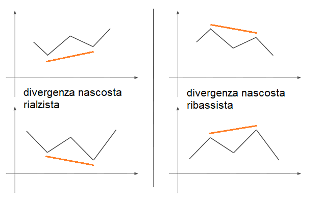 divergenza nascosta positiva e negativa modello teorico