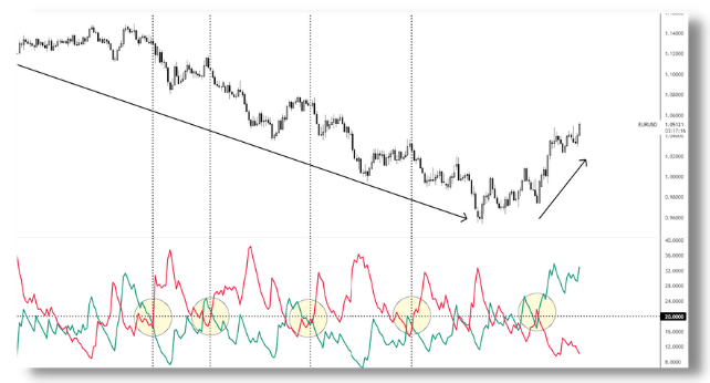 DMI+ e DMI- EURUSD Daily giornaliero incroci esempio ADX