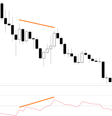 esempio divergenza nascosta negativa con RSI continuazione downtrend