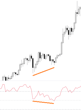 esempio divergenza nascosta positiva bullish con RSI continuazione uptrend