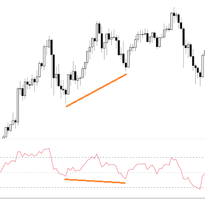 esempio divergenza nascosta rialzista con RSI continuazione uptrend