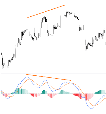 divergenza negativa bearish 3 massimi relativi prezzo indicatore