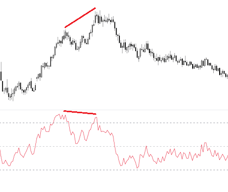 esempio pratico divergenza negativa ribassista bearish RSI prezzo