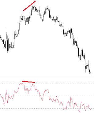 esempio pratico RSI divergenza negativa ribassista bearish 