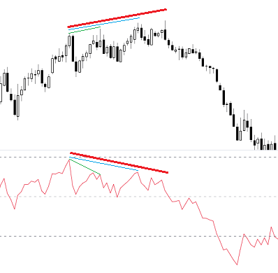 RSI esempio divergenza negativa con 3 massimi crescenti del prezzo