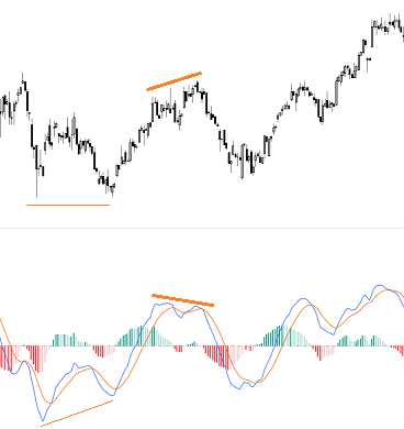esempio divergenza regolare negativa anticipata da divergenza esagerata positiva