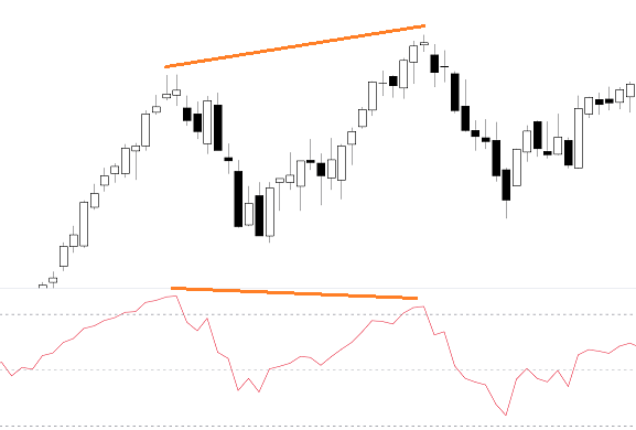 esempio pratico divergenza regolare negativa o ribassista nel trading RSI
