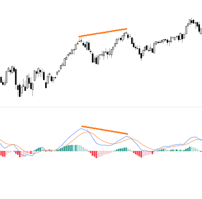 esempio pratico divergenza regolare negativa o ribassista nel trading MACD