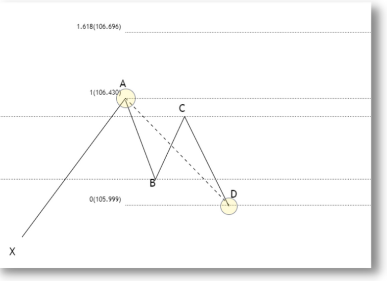 esempio teorico estensione AD 161,8% Gartley rialzista