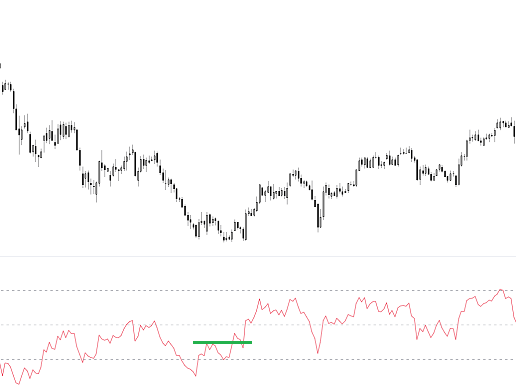esempio RSI Failure Swing - oscillazione fallita rialzista