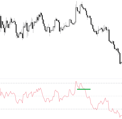 RSI esempio Failure Swing Oscillazione fallita