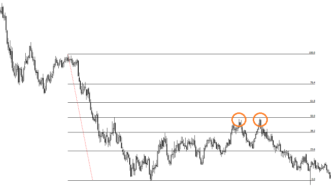 esempio di ritracciamento Fibonacci e doppio massimo o re-test del 50%