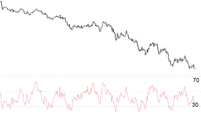 in tendenza ribassista l'RSI raggiunge più facilmente l'area di ipervenduto