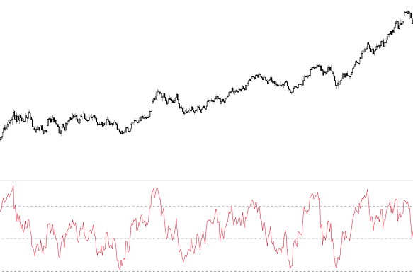 in tendenza rialzista l'RSI raggiunge più facilmente l'area di ipercomprato