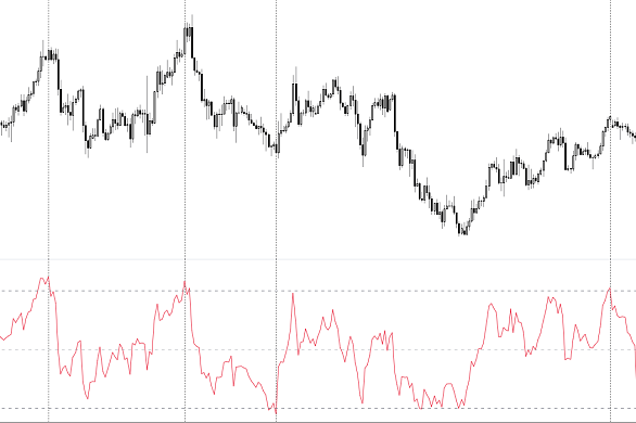 Esempio di come l'indicatore RSI individua aree di ipercomprato ed ipervenduto