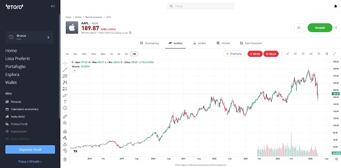 etoro demo grafici