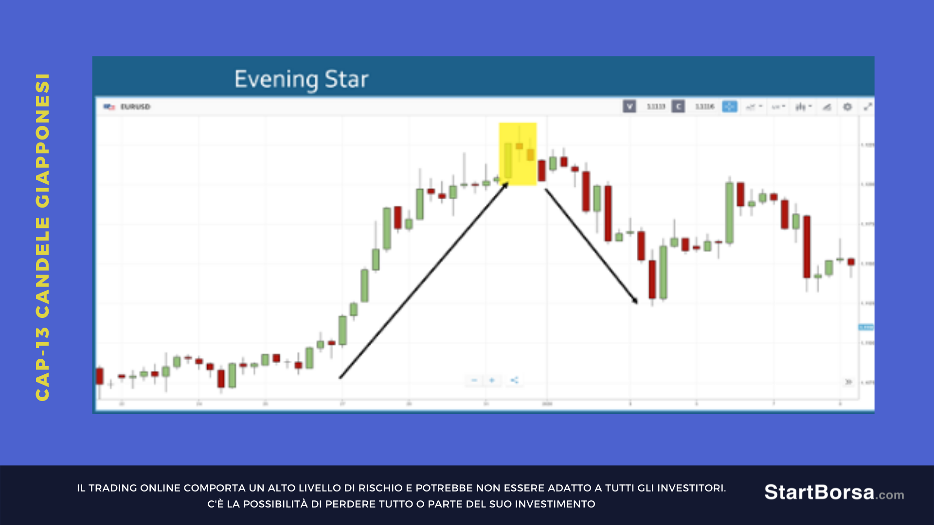 evening star in grafico EURUSD 4 ore allargato