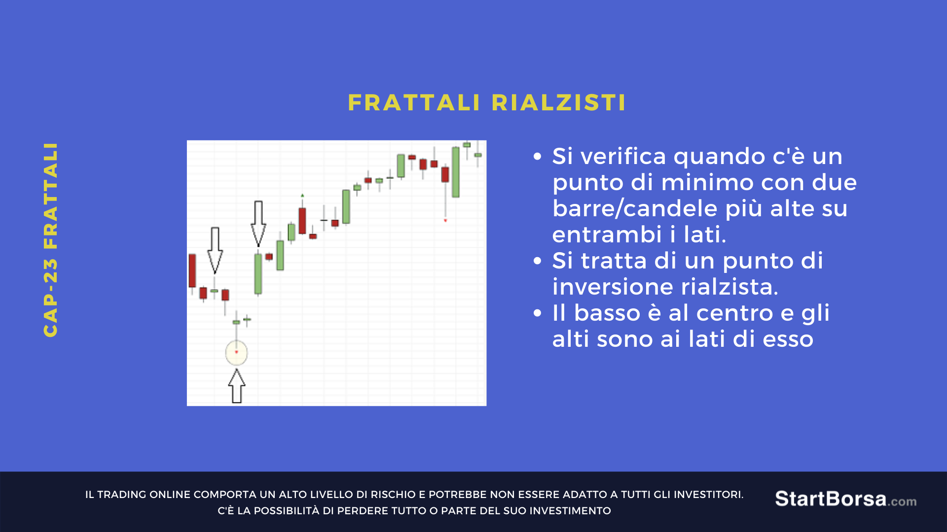 frattali rialzisti