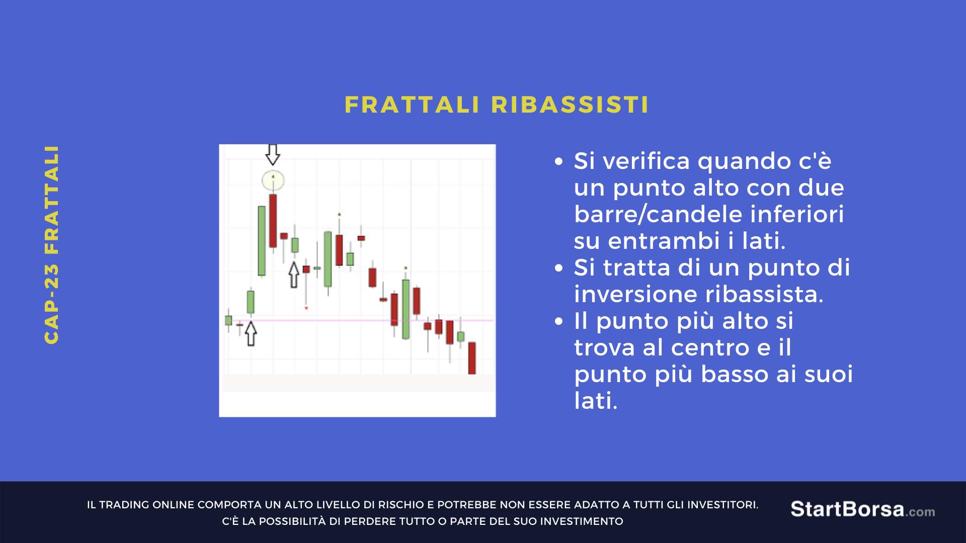 frattali ribassisti