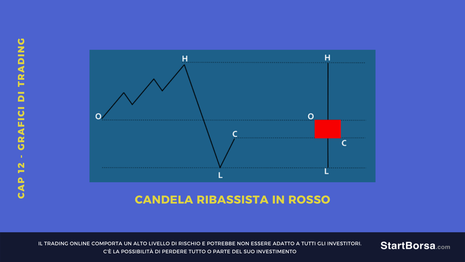 grafico candela giapponese ribassista
