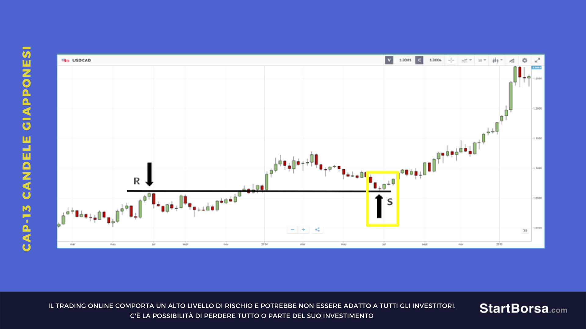 grafico settimanale allargato con doji evidenziata 