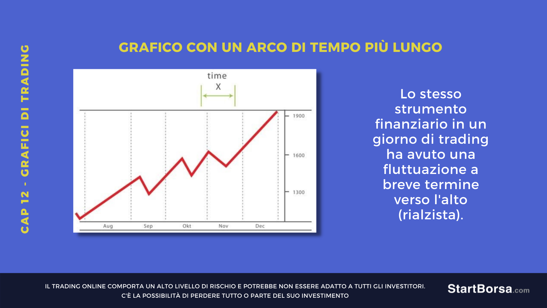 grafico timeframe 1Y anno