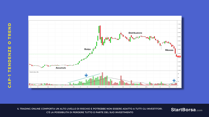 il volume conferma la tendenza