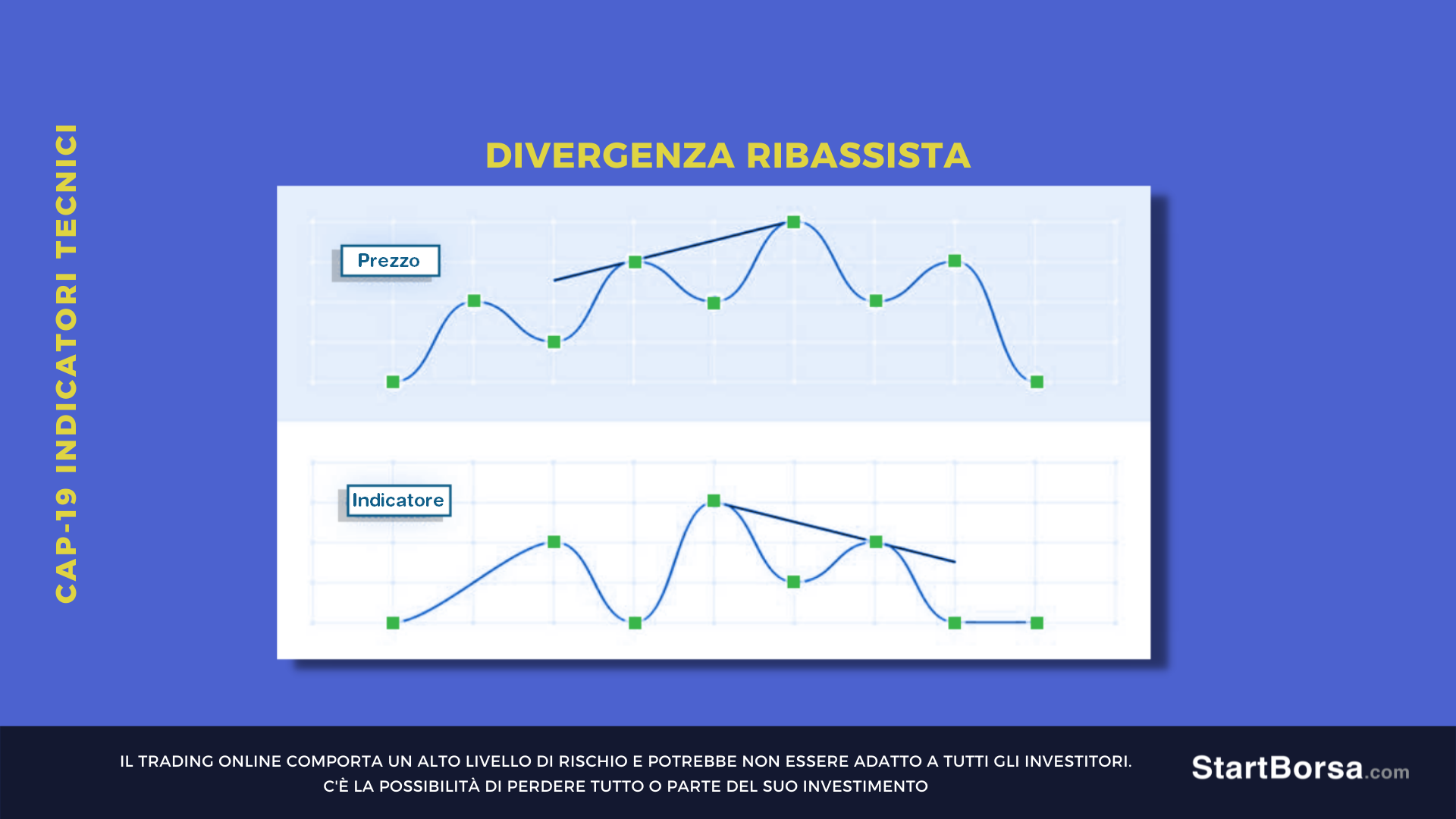 indicatori tecnici divergenza ribassista