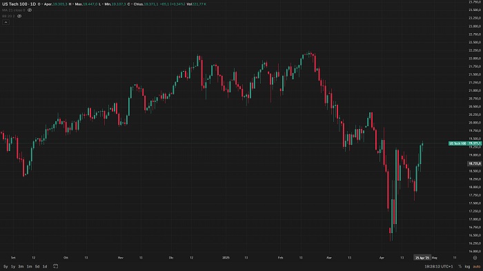 Indice nasdaq capital