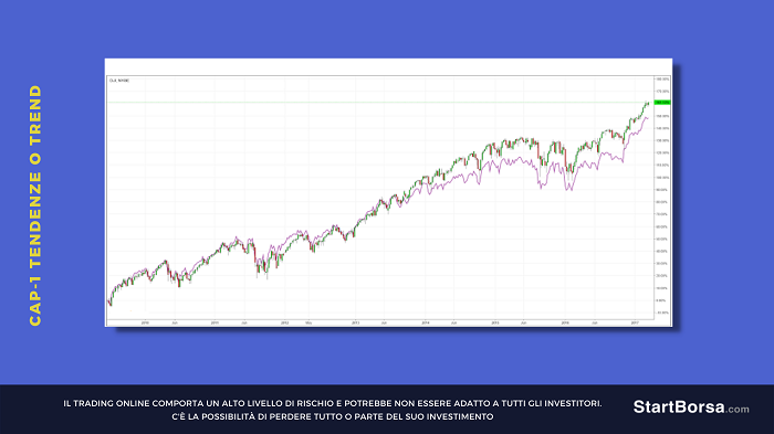 indici confermano la tendenza