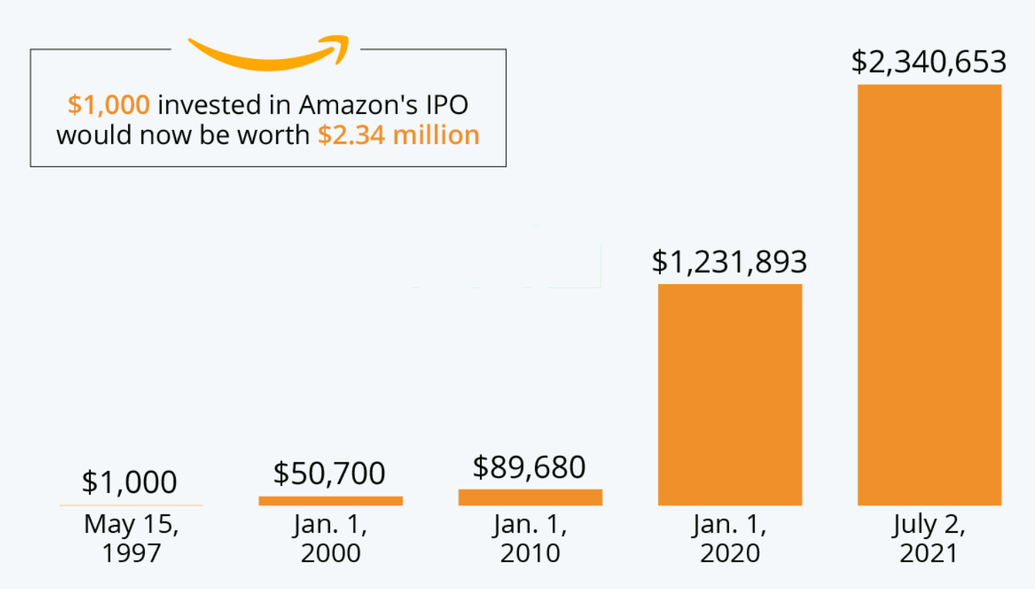 investimento azioni amazon