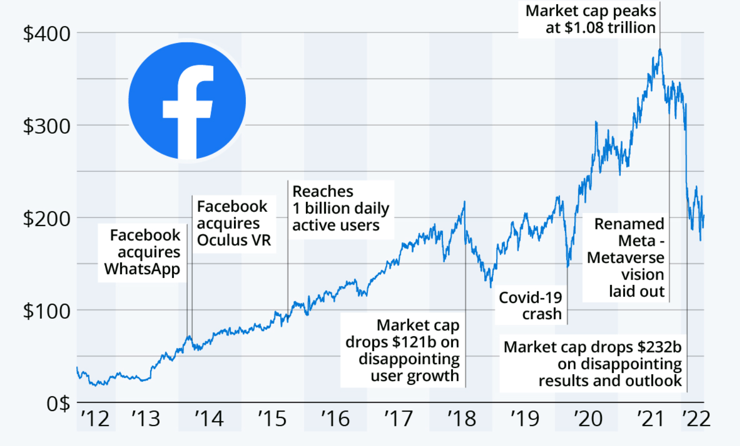 investire azioni facebook FB