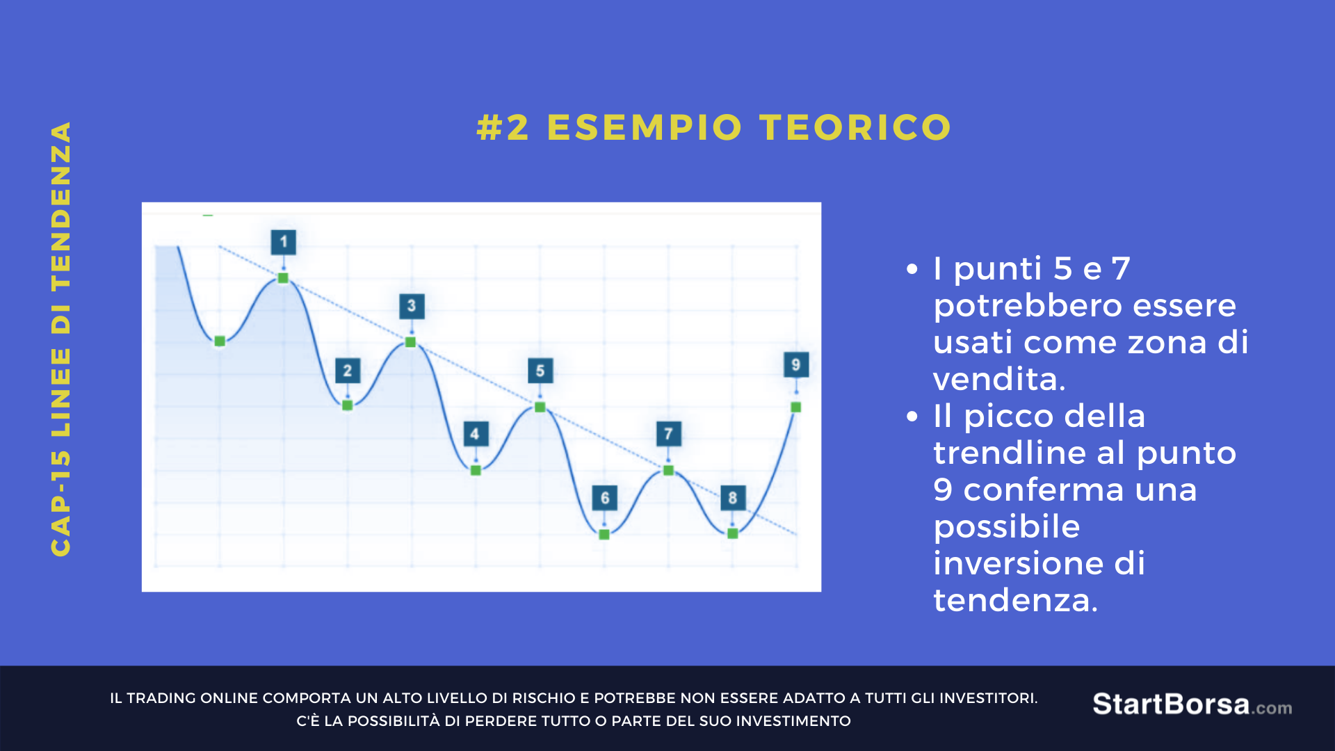 linea di tendenza ribassista