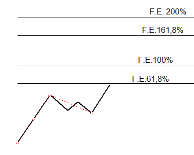 livelli importanti estensioni Fibonacci