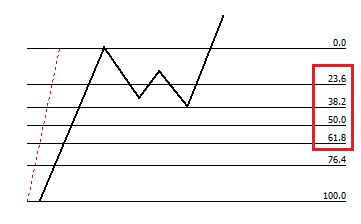 livelli importanti ritracciamenti Fibonacci