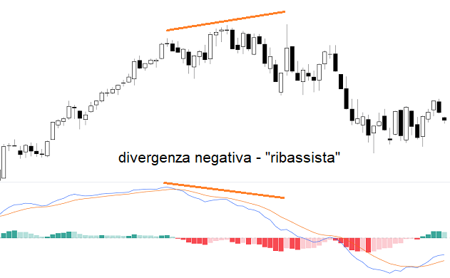 indicatore MACD divergenza negativa