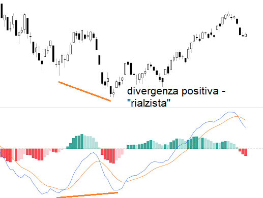 esempio divergenza positiva indicatore MACD