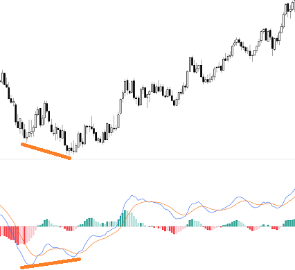 esempio divergenza positiva rialzista indicatore MACD