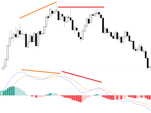 esempio divergenza esagerata indicatore MACD
