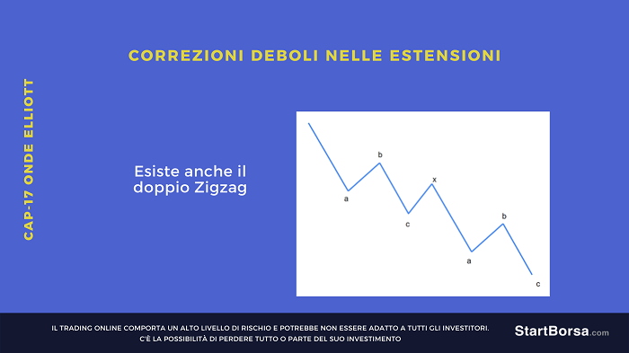 onde elliott correzione doppio zigzag
