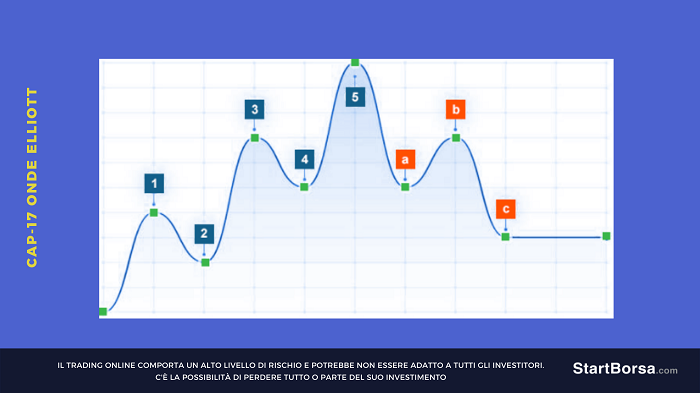 onde di elliott 1-5 abc