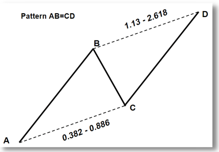 Rappresentazione tipica del pattern armonico AB=CD
